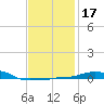 Panama City Beach tide chart for Friday, January 17, 2025
