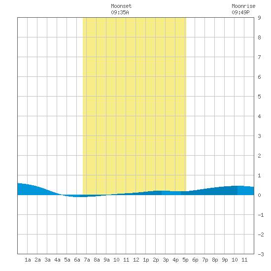 Panama City Beach tide chart for Saturday, January 18, 2025