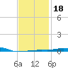 Panama City Beach tide chart for Saturday, January 18, 2025