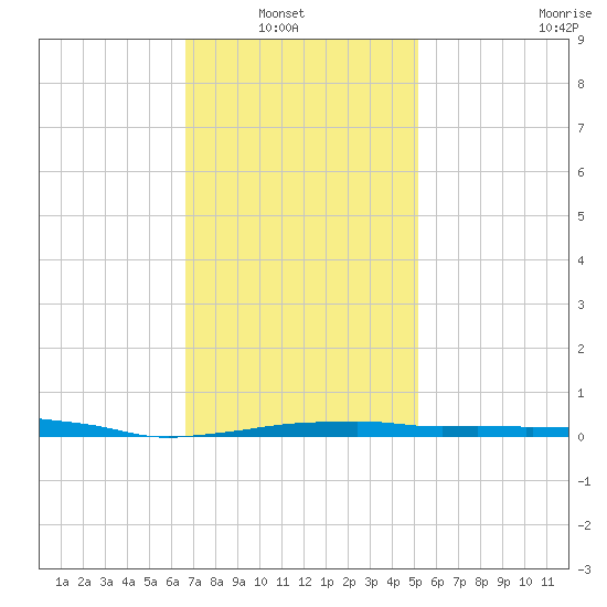 Panama City Beach tide chart for Sunday, January 19, 2025