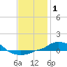 Panama City Beach tide chart for Wednesday, January 1, 2025