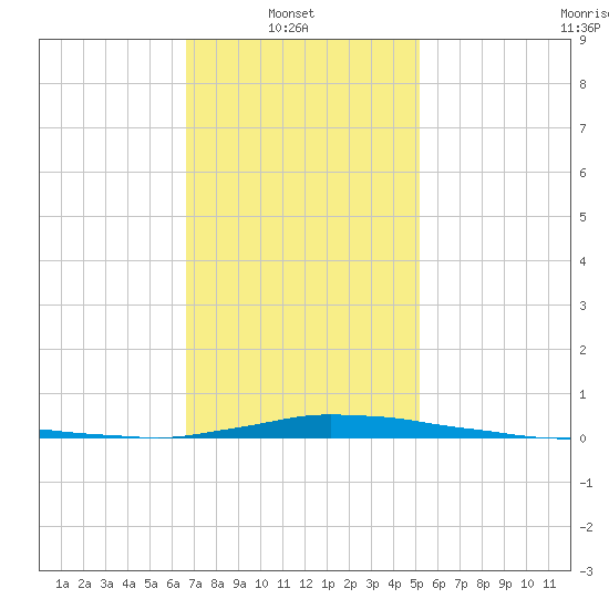 Panama City Beach tide chart for Monday, January 20, 2025