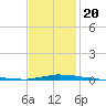 Panama City Beach tide chart for Monday, January 20, 2025