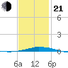 Panama City Beach tide chart for Tuesday, January 21, 2025
