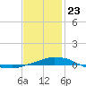 Panama City Beach tide chart for Thursday, January 23, 2025