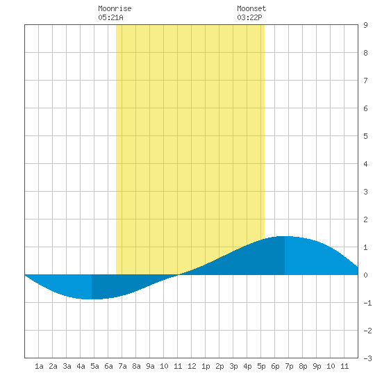Panama City Beach tide chart for Monday, January 27, 2025