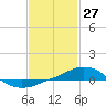 Panama City Beach tide chart for Monday, January 27, 2025