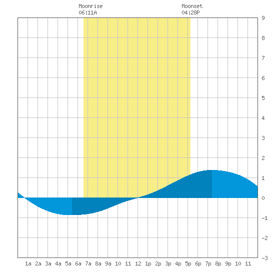 Panama City Beach tide chart for Tuesday, January 28, 2025