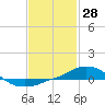 Panama City Beach tide chart for Tuesday, January 28, 2025