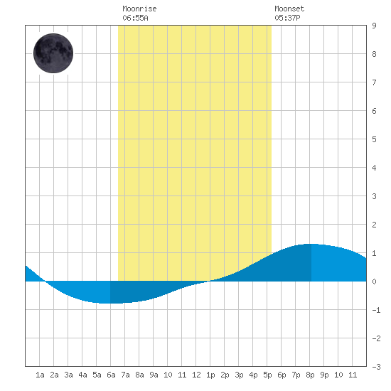 Panama City Beach tide chart for Wednesday, January 29, 2025