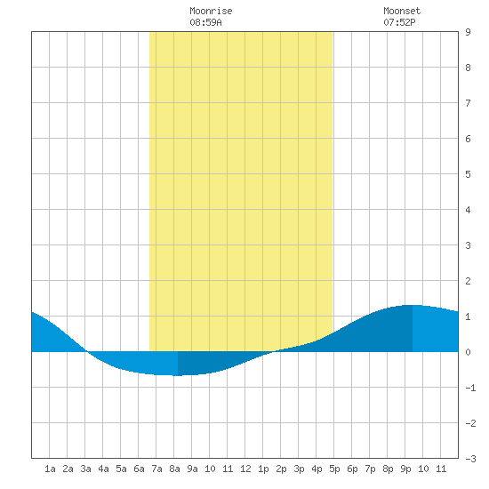 Panama City Beach tide chart for Thursday, January 2, 2025