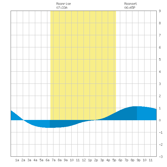 Panama City Beach tide chart for Thursday, January 30, 2025