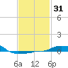 Panama City Beach tide chart for Friday, January 31, 2025