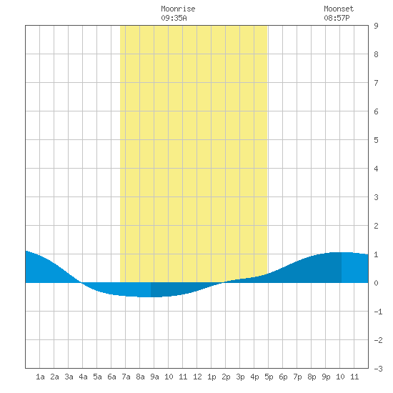 Panama City Beach tide chart for Friday, January 3, 2025
