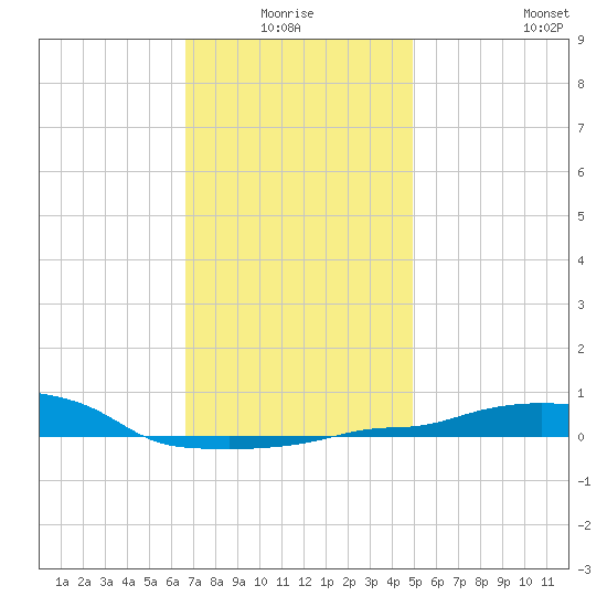 Panama City Beach tide chart for Saturday, January 4, 2025