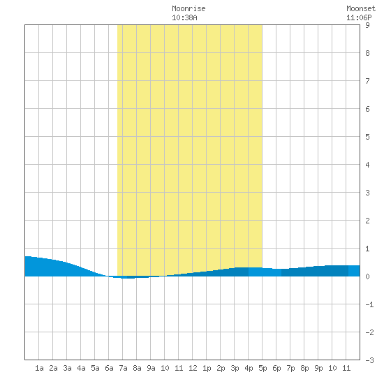 Panama City Beach tide chart for Sunday, January 5, 2025