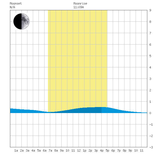 Panama City Beach tide chart for Monday, January 6, 2025