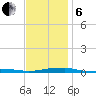 Panama City Beach tide chart for Monday, January 6, 2025