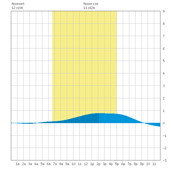 Panama City Beach tide chart for Tuesday, January 7, 2025