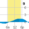 Panama City Beach tide chart for Thursday, January 9, 2025