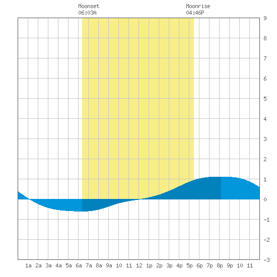 Panama City Beach tide chart for Tuesday, February 11, 2025