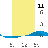 Panama City Beach tide chart for Tuesday, February 11, 2025