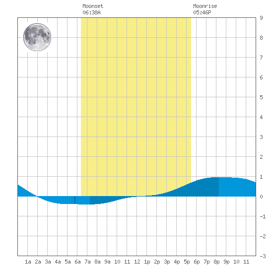 Panama City Beach tide chart for Wednesday, February 12, 2025