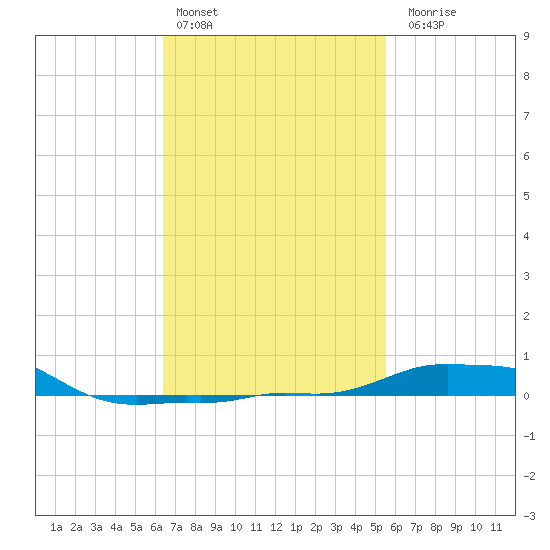 Panama City Beach tide chart for Thursday, February 13, 2025