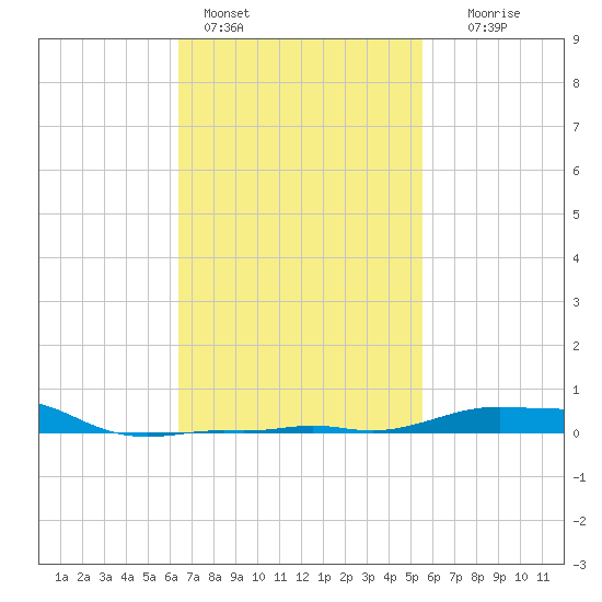 Panama City Beach tide chart for Friday, February 14, 2025