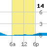 Panama City Beach tide chart for Friday, February 14, 2025