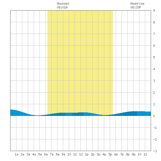 Panama City Beach tide chart for Saturday, February 15, 2025