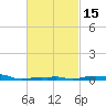 Panama City Beach tide chart for Saturday, February 15, 2025