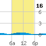 Panama City Beach tide chart for Sunday, February 16, 2025