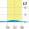 Panama City Beach tide chart for Monday, February 17, 2025