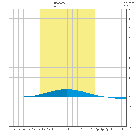Panama City Beach tide chart for Tuesday, February 18, 2025