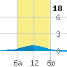 Panama City Beach tide chart for Tuesday, February 18, 2025