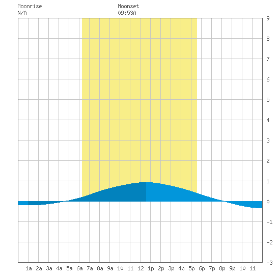 Panama City Beach tide chart for Wednesday, February 19, 2025