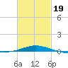Panama City Beach tide chart for Wednesday, February 19, 2025