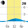 Panama City Beach tide chart for Thursday, February 20, 2025