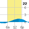 Panama City Beach tide chart for Saturday, February 22, 2025