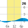 Panama City Beach tide chart for Wednesday, February 26, 2025