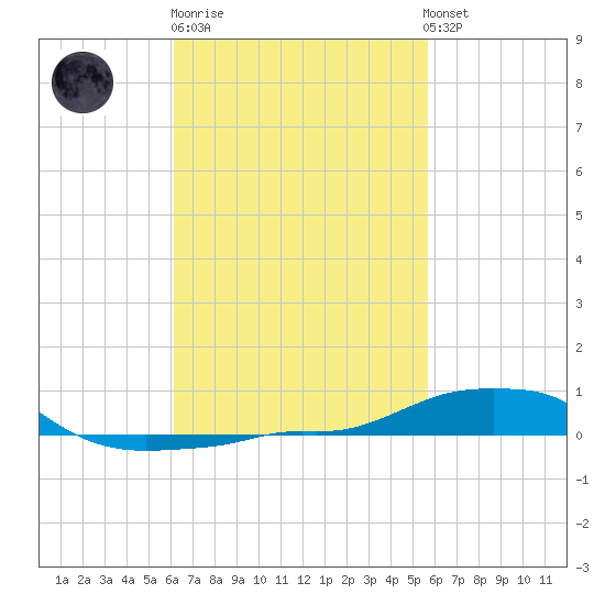 Panama City Beach tide chart for Thursday, February 27, 2025