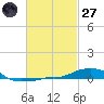 Panama City Beach tide chart for Thursday, February 27, 2025