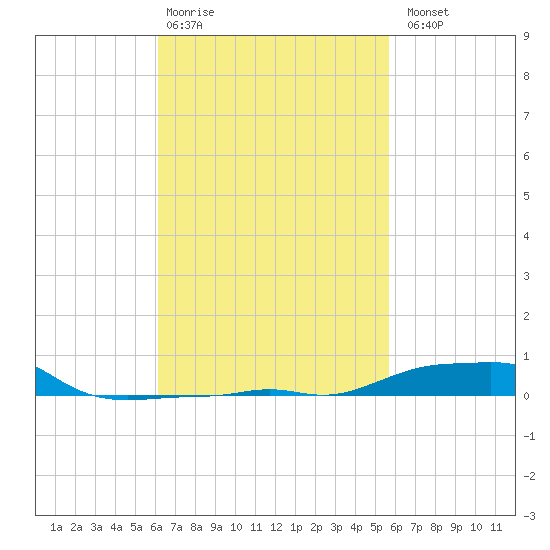 Panama City Beach tide chart for Friday, February 28, 2025