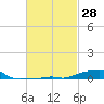 Panama City Beach tide chart for Friday, February 28, 2025