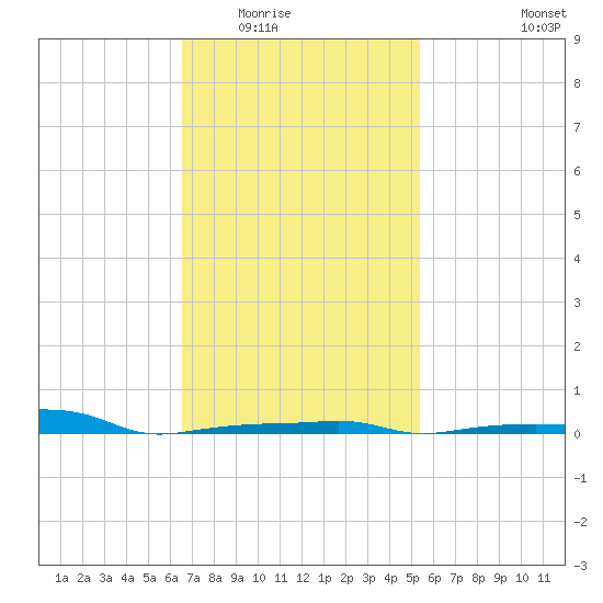 Panama City Beach tide chart for Sunday, February 2, 2025