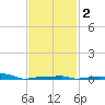 Panama City Beach tide chart for Sunday, February 2, 2025