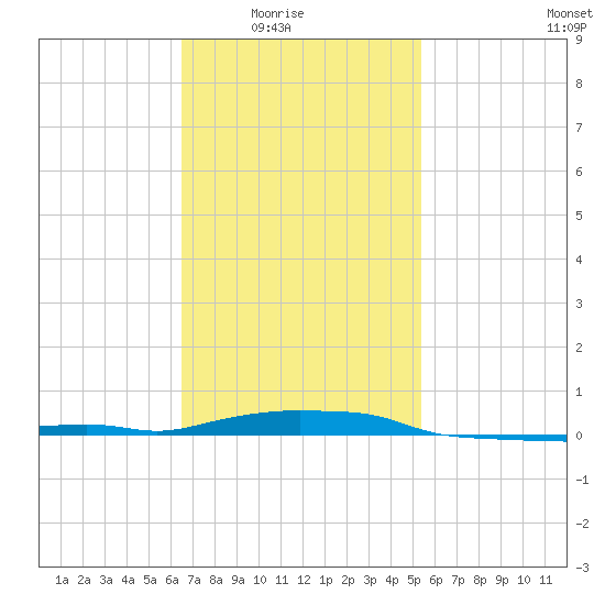 Panama City Beach tide chart for Monday, February 3, 2025