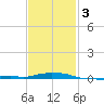 Panama City Beach tide chart for Monday, February 3, 2025