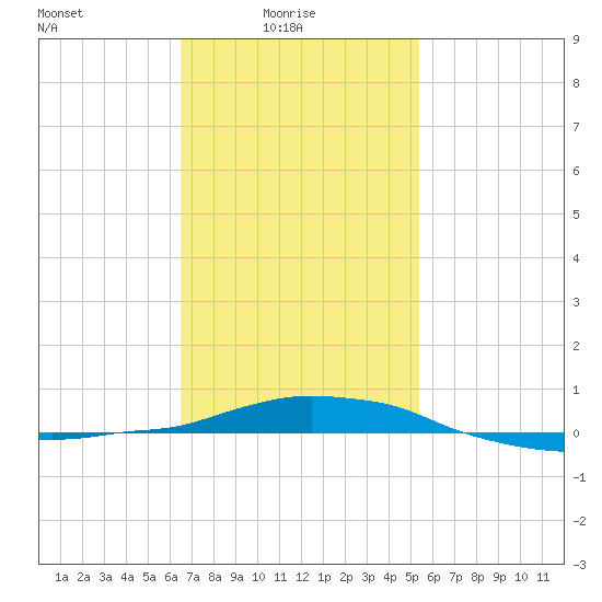 Panama City Beach tide chart for Tuesday, February 4, 2025